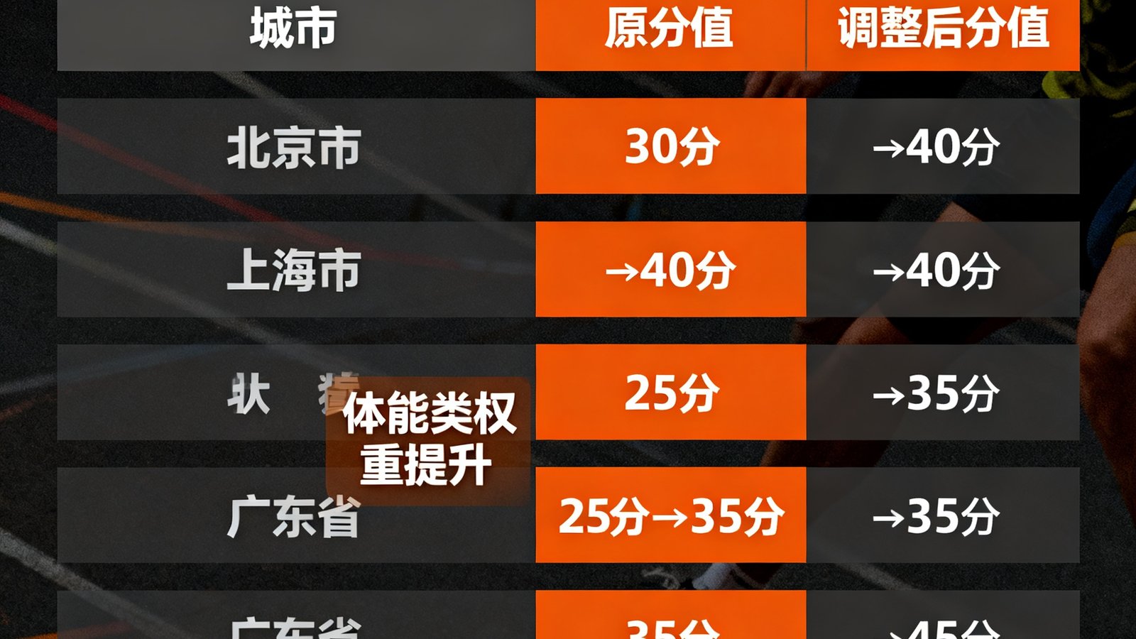 一张信息图表展示了2024年全国各省市中考体育分值调整对比，用色块标注了体能类项目权重提升的地区，数据清晰直观。
